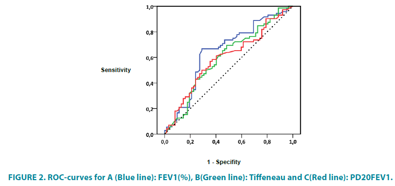 clinical-practice-ROC-curves