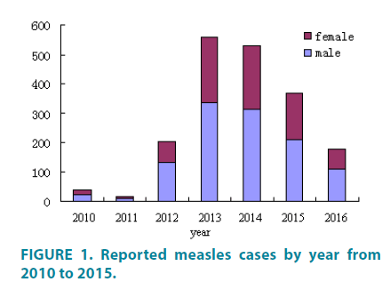 clinical-practice-Reported-measles
