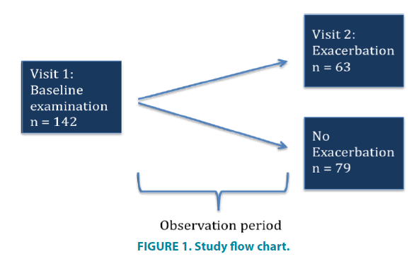 clinical-practice-Study-flow-chart