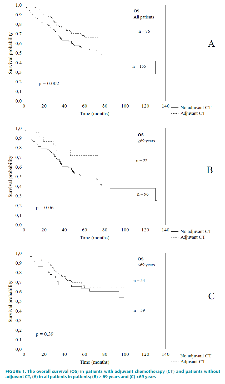 clinical-practice-adjuvant-chemotherapy