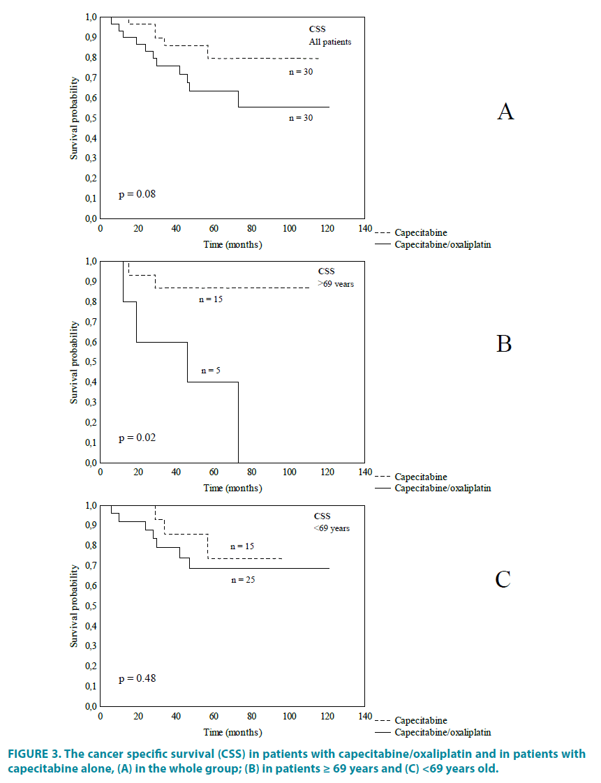 clinical-practice-capecitabine-alone