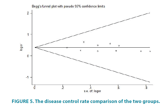 clinical-practice-control-rate-comparison