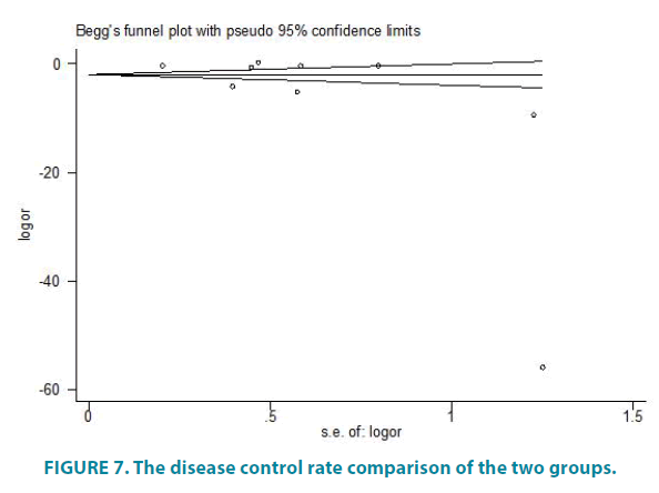 clinical-practice-control-rate-comparison