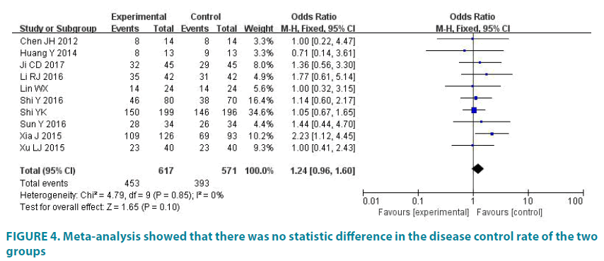 clinical-practice-disease-control-rate