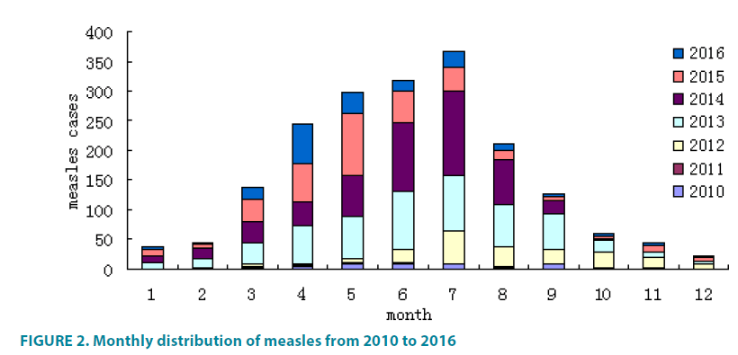 clinical-practice-distribution-measles