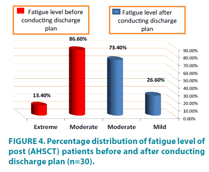 clinical-practice-fatigue-level