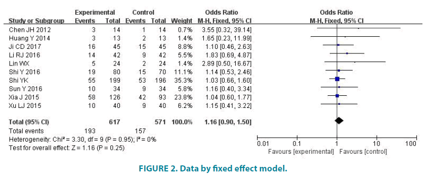 clinical-practice-fixed-effect-model