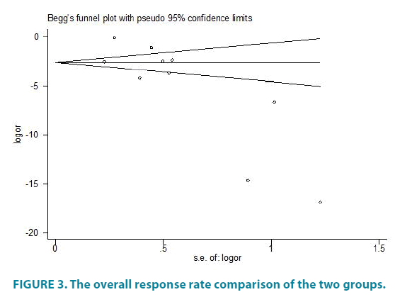 clinical-practice-overall-response-rate