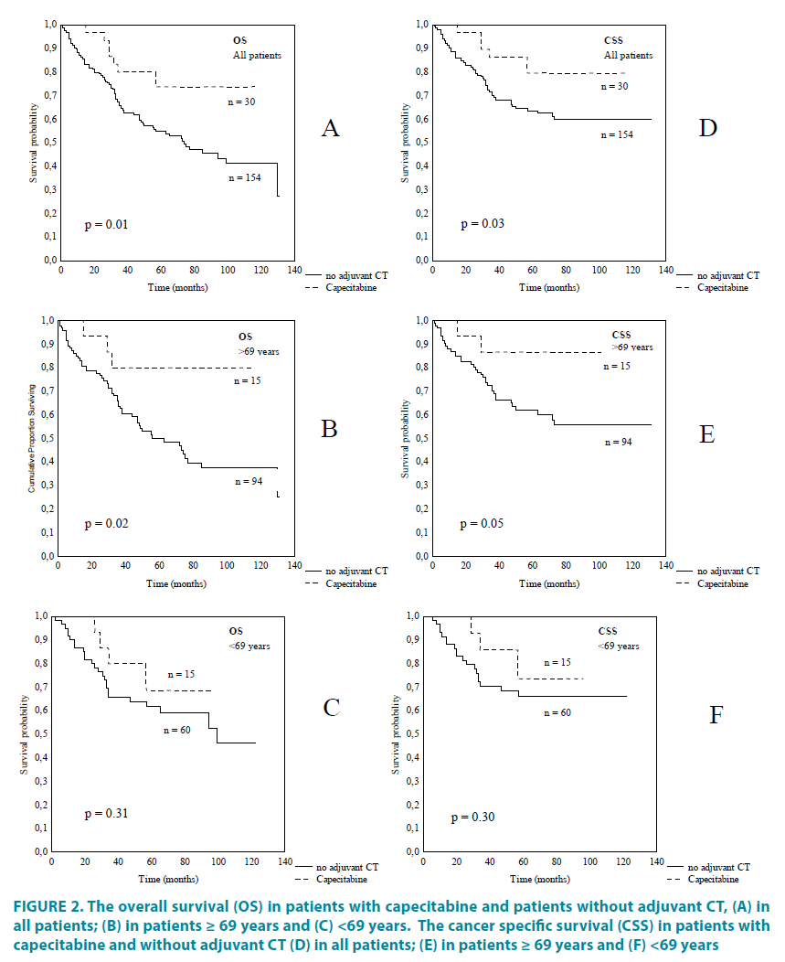 clinical-practice-patients-capecitabine