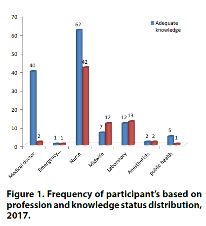 clinical-practice-status-distribution