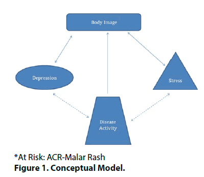 clinical-rheumatology-Conceptual-Model