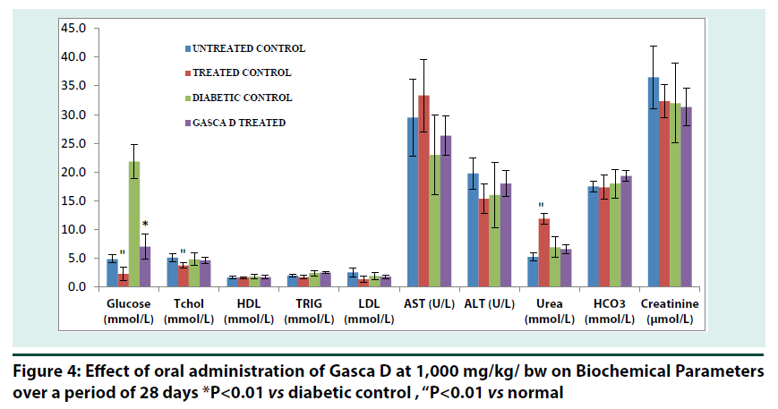 diabetes-management-Biochemical-Parameters