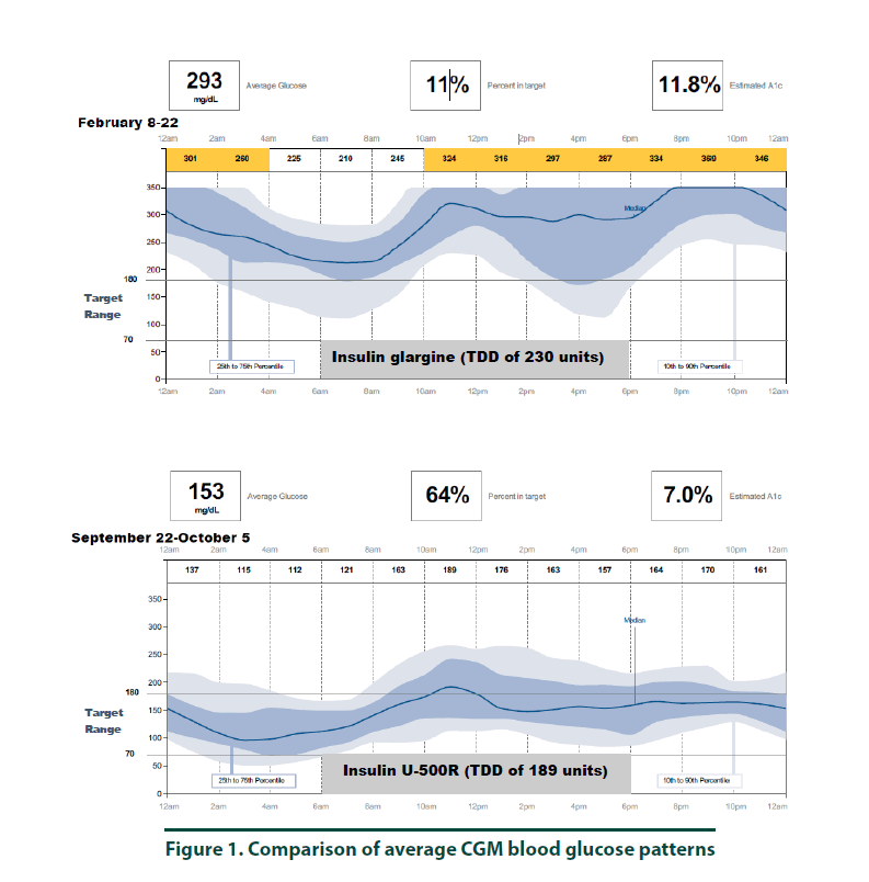 diabetes-management-glucose-patterns