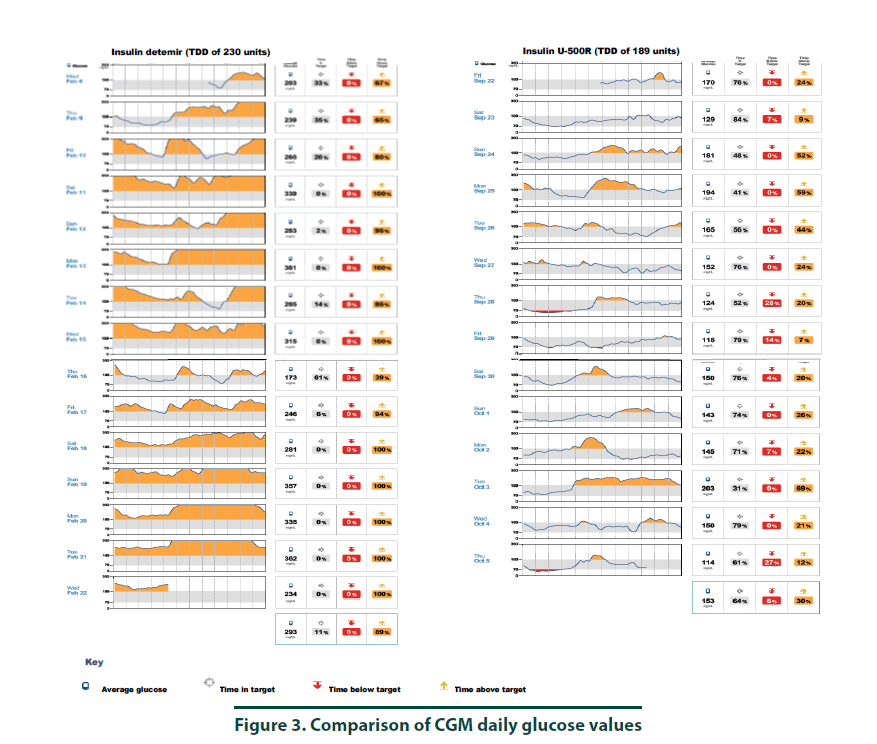 diabetes-management-glucose-values