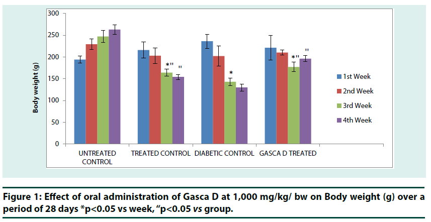 diabetes-management-oral-administration