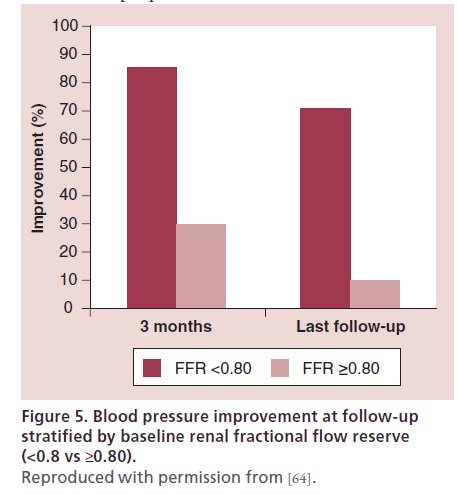 interventional-cardiology-Blood-pressure