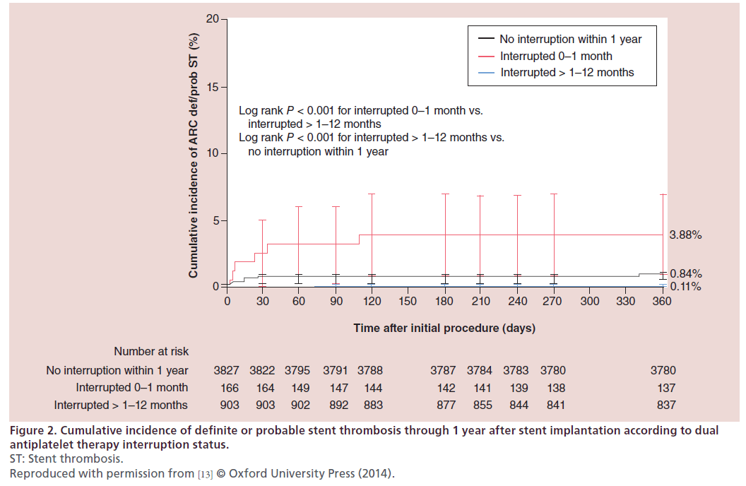 interventional-cardiology-Cumulative-incidence