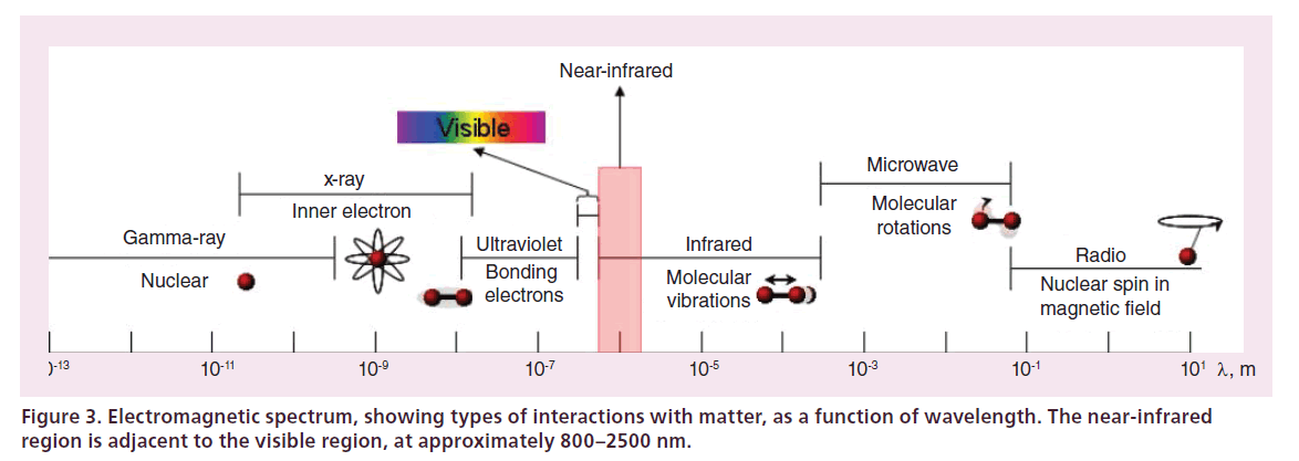 interventional-cardiology-Electromagnetic-spectrum