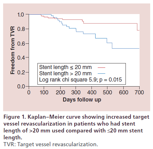 interventional-cardiology-Kaplan–Meier