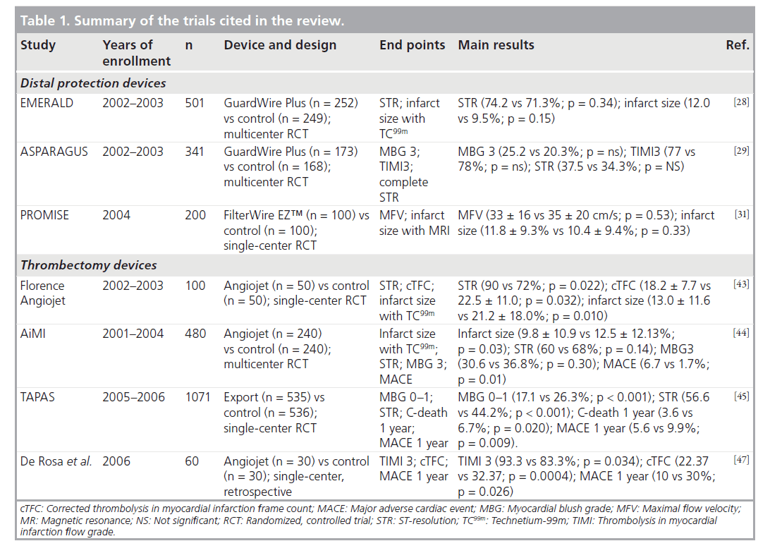 interventional-cardiology-Summary-trials