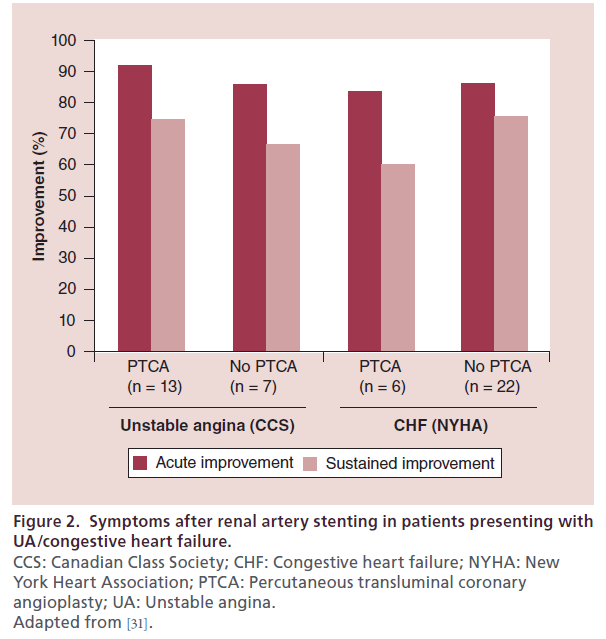 Selecting Patients Likely To Benefit From Renal Artery Stenting