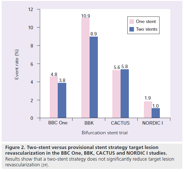 interventional-cardiology-Two-stent-versus