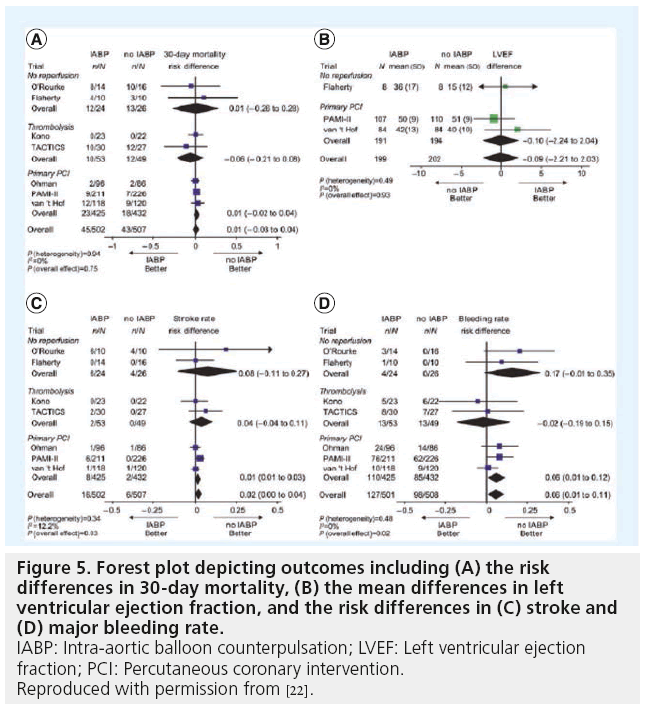 interventional-cardiology-depicting-outcomes