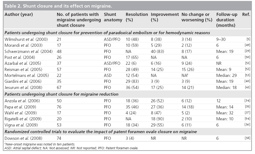 interventional-cardiology-effect-migraine