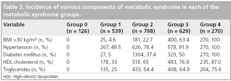 interventional-cardiology-metabolic-syndrome-groups